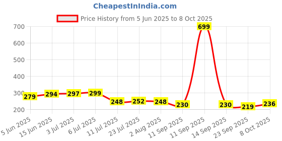 flipkart.com flipkart smartbuy Stainless Steel Wire Mesh Puran Jali Strainer Juice Soup Filter Multi Purpose Collapsible Colander flipkart smartbuy Price History Graph from 5 Jun 2025 to 8 Oct 2025