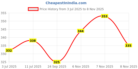 flipkart.com flipkart smartbuy Star Light Decorative Metal Lantern Indoor/Outdoor Hanging Lantern, Set of 2 Designer Candle Tealight Holder, Blue Metal Table Lantern flipkart smartbuy Price History Graph from 3 Jul 2025 to 8 Nov 2025