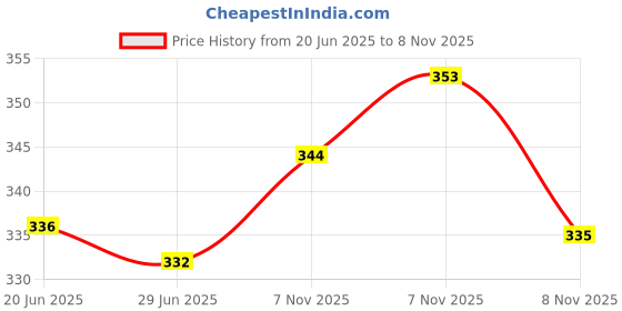 flipkart.com flipkart smartbuy Star Light Decorative Metal Lantern Indoor/Outdoor Hanging Lantern, Set of 2 Designer Candle Tealight Holder, Blue, White Metal Table Lantern flipkart smartbuy Price History Graph from 20 Jun 2025 to 7 Nov 2025