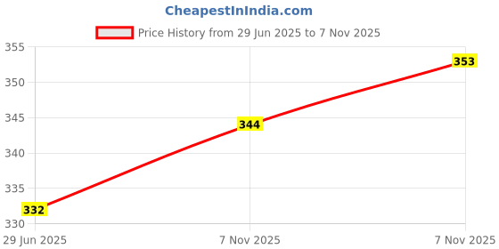 flipkart.com flipkart smartbuy Star Light Decorative Metal Lantern Indoor/Outdoor Hanging Lantern, Set of 2 Designer Candle Tealight Holder, Red Metal Table Lantern flipkart smartbuy Price History Graph from 29 Jun 2025 to 7 Nov 2025