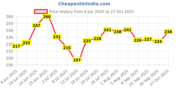 flipkart.com flipkart smartbuy Stay Cool at school,college,work,gym & outdoor 1000 ml Bottle flipkart smartbuy Price History Graph from 4 Jun 2025 to 27 Oct 2025