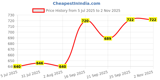 flipkart.com flipkart smartbuy Steel Botom Milk Tea Coffee Fry Sabzi Dall Cooking Serving Sauce Pan With Handle Sauce Pan 15.5 cm, 17 cm, 18 cm diameter 1 L, 1.5 L, 2 L capacity flipkart smartbuy Price History Graph from 5 Jul 2025 to 1 Nov 2025
