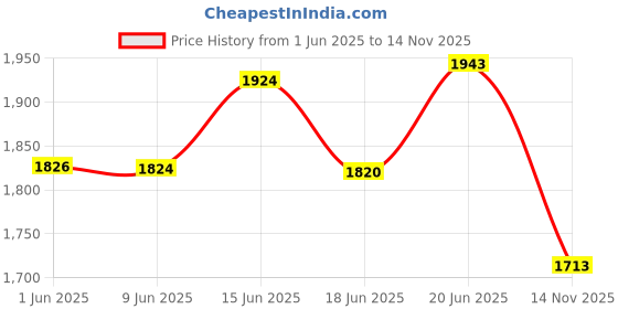 flipkart.com flipkart smartbuy Steel Ceiling Cloth Dryer Stand 6 Pipe X 6 Feet UV Protected Nylon Ropes Individual dropdown Cloth Drying Stand flipkart smartbuy Price History Graph from 1 Jun 2025 to 14 Nov 2025