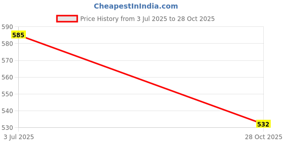 flipkart.com flipkart smartbuy Steel Lock & Fit (800ml+125ml) 2 Containers Lunch Box flipkart smartbuy Price History Graph from 3 Jul 2025 to 28 Oct 2025