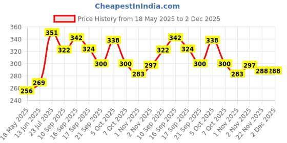 flipkart.com flipkart smartbuy Steel Luncbox Red 3 Containers Lunch Box flipkart smartbuy Price History Graph from 18 May 2025 to 2 Dec 2025