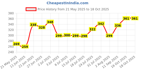 flipkart.com flipkart smartbuy Steel Plastic Air Tight Spill Proof ,Tiffin Boxes with (Pink) 2 Containers Lunch Box flipkart smartbuy Price History Graph from 21 May 2025 to 18 Oct 2025