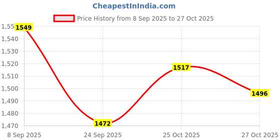 flipkart.com flipkart smartbuy Steel, Plastic Floor Cloth Dryer Stand Stainless Steel and Foldable Luxury Square Stand flipkart smartbuy Price History Graph from 8 Sep 2025 to 27 Oct 2025