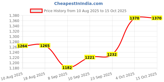 flipkart.com flipkart smartbuy Storm Max Power Chef Neu 500 W Mixer Grinder flipkart smartbuy Price History Graph from 10 Aug 2025 to 15 Oct 2025