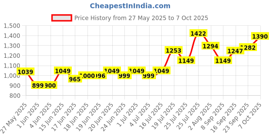 flipkart.com flipkart smartbuy Storm Mx PowrChef 500 W Juicer Mixer Grinder flipkart smartbuy Price History Graph from 27 May 2025 to 7 Oct 2025