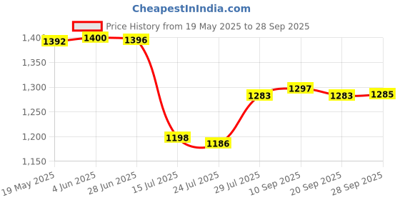 flipkart.com flipkart smartbuy Storm PowerChef 500 W Juicer Mixer Grinder flipkart smartbuy Price History Graph from 19 May 2025 to 28 Sep 2025