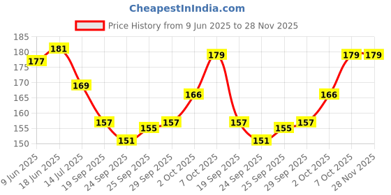 flipkart.com flipkart smartbuy Superior Quality Heavy Base Iron Tadka Pan [12 cm] 4 - Long Handle Tadka Pan 12 cm diameter 0.5 L capacity flipkart smartbuy Price History Graph from 9 Jun 2025 to 28 Nov 2025