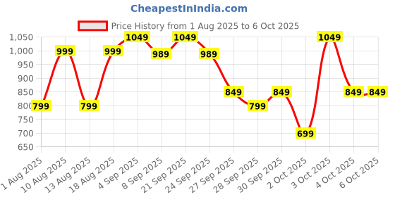 flipkart.com flipkart smartbuy TA01101 700 W Pop Up Toaster flipkart smartbuy Price History Graph from 1 Aug 2025 to 6 Oct 2025
