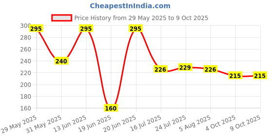 flipkart.com flipkart smartbuy Tadka Pan 16 cm diameter 0.4 L capacity (Iron, Induction Bottom) Tadka Pan 16 cm diameter 0.4 L capacity flipkart smartbuy Price History Graph from 29 May 2025 to 9 Oct 2025