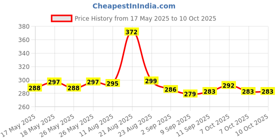 flipkart.com Flipkart SmartBuy TC-M500 Wireless Ergonomic Optical Mousewith Bluetooth Price History Graph from 17 May 2025 to 10 Oct 2025