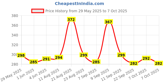 flipkart.com Flipkart SmartBuy TC-M500 Wireless Ergonomic Optical Mousewith Bluetooth Price History Graph from 29 May 2025 to 7 Oct 2025