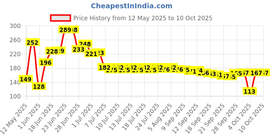 flipkart.com flipkart smartbuy TDS-006 Digital TDS Meter flipkart smartbuy Price History Graph from 12 May 2025 to 10 Oct 2025