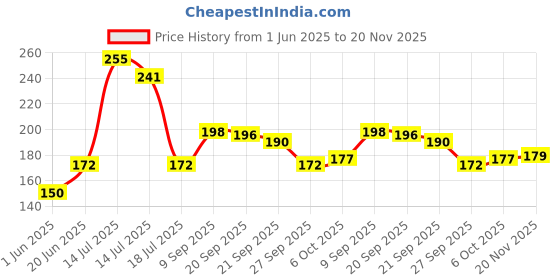 flipkart.com flipkart smartbuy Tealight Candle flipkart smartbuy Price History Graph from 1 Jun 2025 to 20 Nov 2025