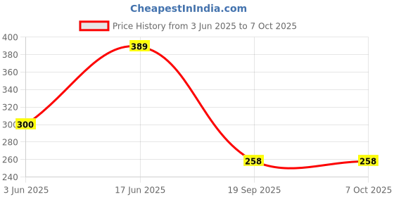 flipkart.com Flipkart SmartBuy Tecno Spark Go 2020 ( KE5 ) Back Panel Price History Graph from 3 Jun 2025 to 6 Oct 2025