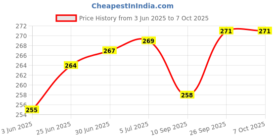 flipkart.com Flipkart SmartBuy Tecno Spark Go 2020 ( KE5 ) Back Panel Price History Graph from 3 Jun 2025 to 6 Oct 2025