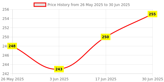 flipkart.com Flipkart SmartBuy Tecno Spark Go 2020 ( KE5 ) Back Panel Price History Graph from 26 May 2025 to 30 Jun 2025