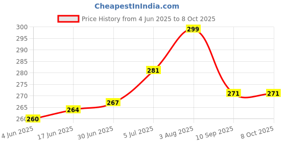 flipkart.com Flipkart SmartBuy Tecno Spark Go 2020 ( KE5 ) Back Panel Price History Graph from 4 Jun 2025 to 7 Oct 2025