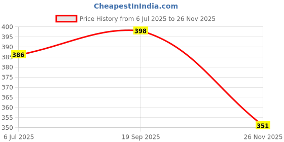 flipkart.com Flipkart SmartBuy Tecno Tecno Spark Go 2022 (KG5) Back Panel Price History Graph from 6 Jul 2025 to 26 Nov 2025