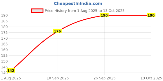 flipkart.com Flipkart SmartBuy Tempered Glass Guard for Apple iPhone 15 Price History Graph from 1 Aug 2025 to 11 Oct 2025
