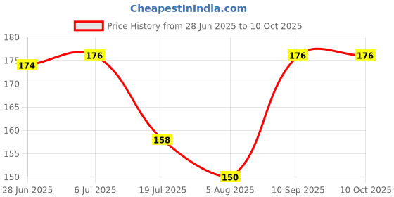 flipkart.com Flipkart SmartBuy Tempered Glass Guard for Apple iPhone 15 Pro Max Price History Graph from 28 Jun 2025 to 10 Oct 2025