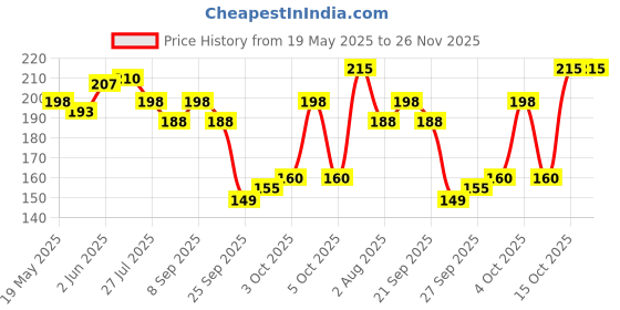 flipkart.com Flipkart SmartBuy Tempered Glass Guard for Apple iPhone 16 Price History Graph from 19 May 2025 to 25 Nov 2025