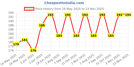 flipkart.com Flipkart SmartBuy Tempered Glass Guard for Apple iPhone 16 Plus Price History Graph from 16 May 2025 to 22 Nov 2025