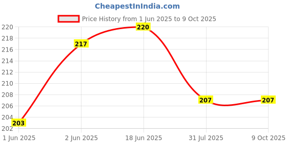 flipkart.com Flipkart SmartBuy Tempered Glass Guard for Apple iPhone 16 Pro Max Price History Graph from 1 Jun 2025 to 9 Oct 2025