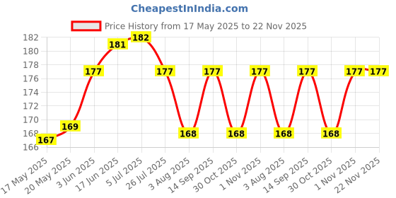flipkart.com Flipkart SmartBuy Tempered Glass Guard for CMF Phone 1 Price History Graph from 17 May 2025 to 22 Nov 2025