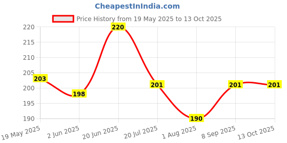 flipkart.com Flipkart SmartBuy Tempered Glass Guard for CMF Phone 1, CMF by Nothing Phone 1 Price History Graph from 19 May 2025 to 13 Oct 2025