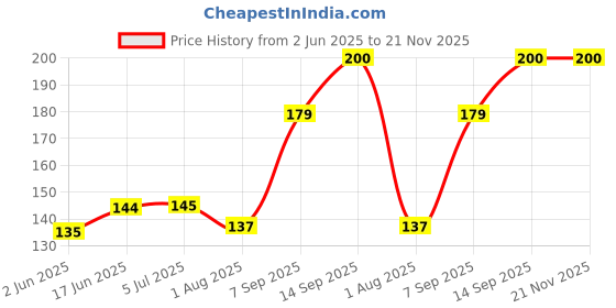 flipkart.com Flipkart SmartBuy Tempered Glass Guard for Edge 50 Neo 5G Price History Graph from 2 Jun 2025 to 20 Nov 2025