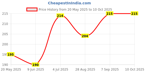 flipkart.com Flipkart SmartBuy Tempered Glass Guard for Google Pixel 7A Price History Graph from 20 May 2025 to 10 Oct 2025