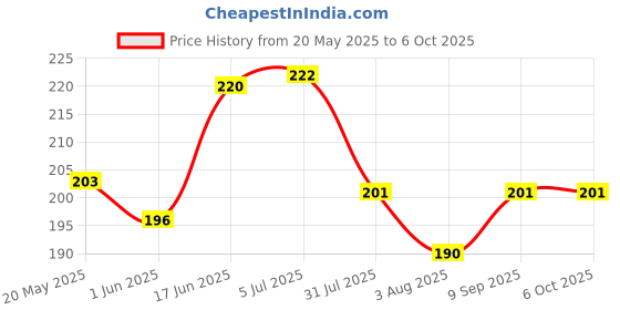 flipkart.com Flipkart SmartBuy Tempered Glass Guard for Google Pixel 8, Pixel 8, Edge to Edge Full Screen Coverage, with Easy Installation Kit Price History Graph from 20 May 2025 to 5 Oct 2025