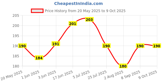 flipkart.com Flipkart SmartBuy Tempered Glass Guard for Google Pixel 8A Price History Graph from 20 May 2025 to 9 Oct 2025