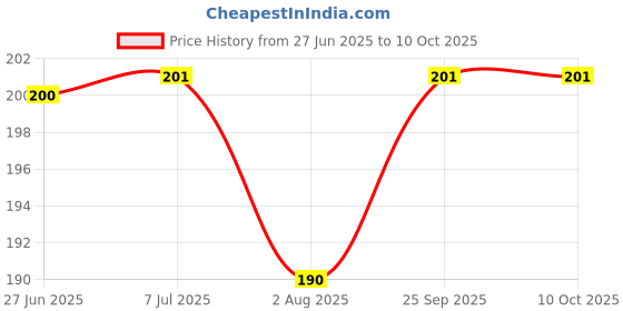 flipkart.com Flipkart SmartBuy Tempered Glass Guard for Google Pixel 9 Pro Fold Price History Graph from 27 Jun 2025 to 10 Oct 2025