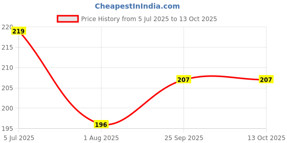 flipkart.com Flipkart SmartBuy Tempered Glass Guard for Infinix GT10 Pro Price History Graph from 5 Jul 2025 to 12 Oct 2025