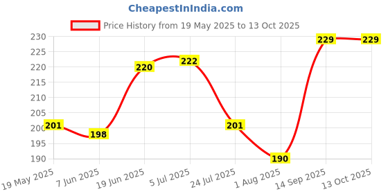 flipkart.com Flipkart SmartBuy Tempered Glass Guard for iPhone 15 Price History Graph from 19 May 2025 to 12 Oct 2025
