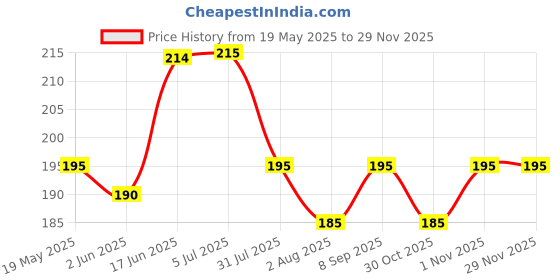 flipkart.com Flipkart SmartBuy Tempered Glass Guard for iQOO Neo 7, iQOO Neo 7 5G, iQOO Neo 7 Pro, iQOO Neo 7 Pro 5G Price History Graph from 19 May 2025 to 28 Nov 2025