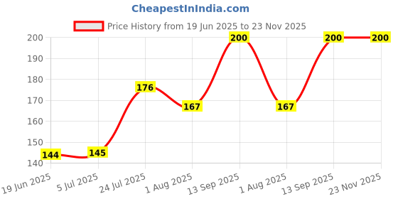 flipkart.com Flipkart SmartBuy Tempered Glass Guard for iQOO Neo 9 Pro 5G Price History Graph from 19 Jun 2025 to 23 Nov 2025