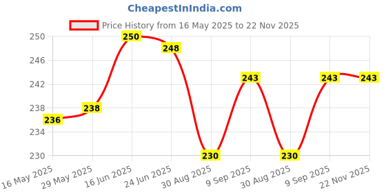 flipkart.com Flipkart SmartBuy Tempered Glass Guard for iQOO Z7 Pro, iQOO Z7 Pro 5G 5G Price History Graph from 16 May 2025 to 22 Nov 2025