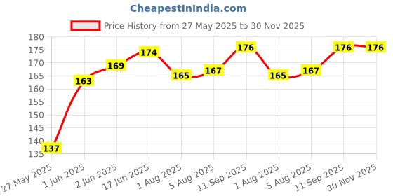 flipkart.com Flipkart SmartBuy Tempered Glass Guard for iQOO Z9 5G Price History Graph from 27 May 2025 to 29 Nov 2025