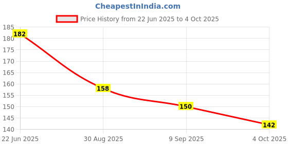 flipkart.com Flipkart SmartBuy Tempered Glass Guard for Mi A3 Price History Graph from 22 Jun 2025 to 4 Oct 2025