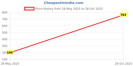 flipkart.com Flipkart SmartBuy Tempered Glass Guard for Mi Redmi Note 5 Price History Graph from 28 May 2025 to 28 Oct 2025