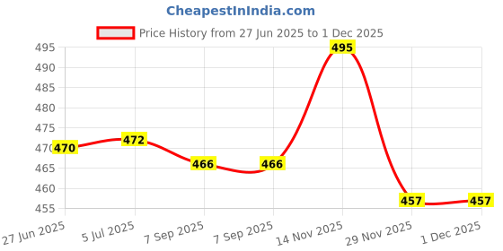 flipkart.com Flipkart SmartBuy Tempered Glass Guard for Moto Pad 60 Pro Price History Graph from 27 Jun 2025 to 30 Nov 2025