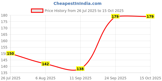 flipkart.com Flipkart SmartBuy Tempered Glass Guard for Motorola G04 Price History Graph from 26 Jul 2025 to 14 Oct 2025
