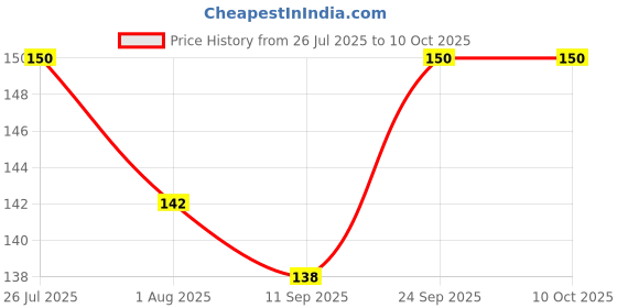 flipkart.com Flipkart SmartBuy Tempered Glass Guard for Motorola G14 Price History Graph from 26 Jul 2025 to 10 Oct 2025