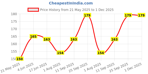 flipkart.com Flipkart SmartBuy Tempered Glass Guard for Motorola G45 5G Price History Graph from 21 May 2025 to 1 Dec 2025